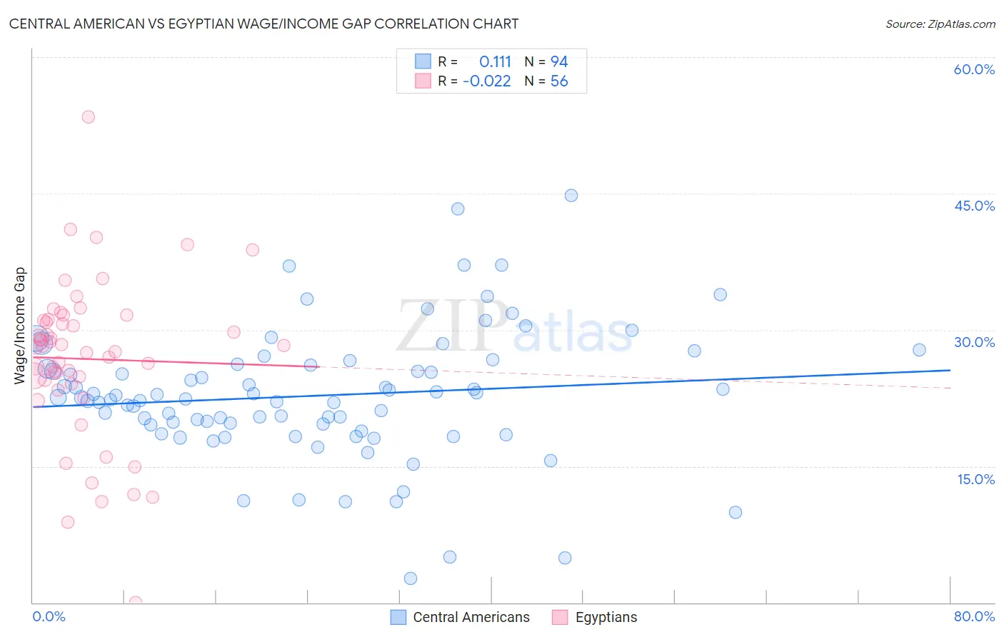 Central American vs Egyptian Wage/Income Gap