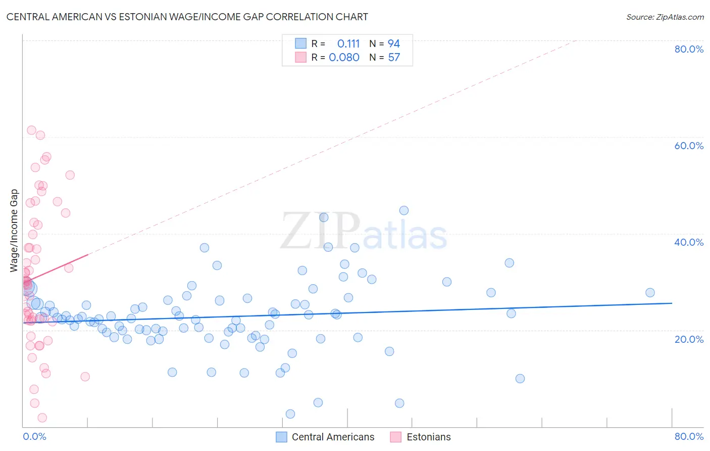 Central American vs Estonian Wage/Income Gap