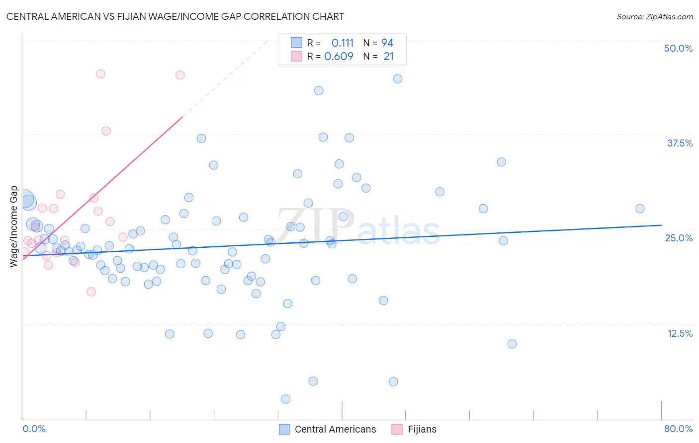 Central American vs Fijian Wage/Income Gap