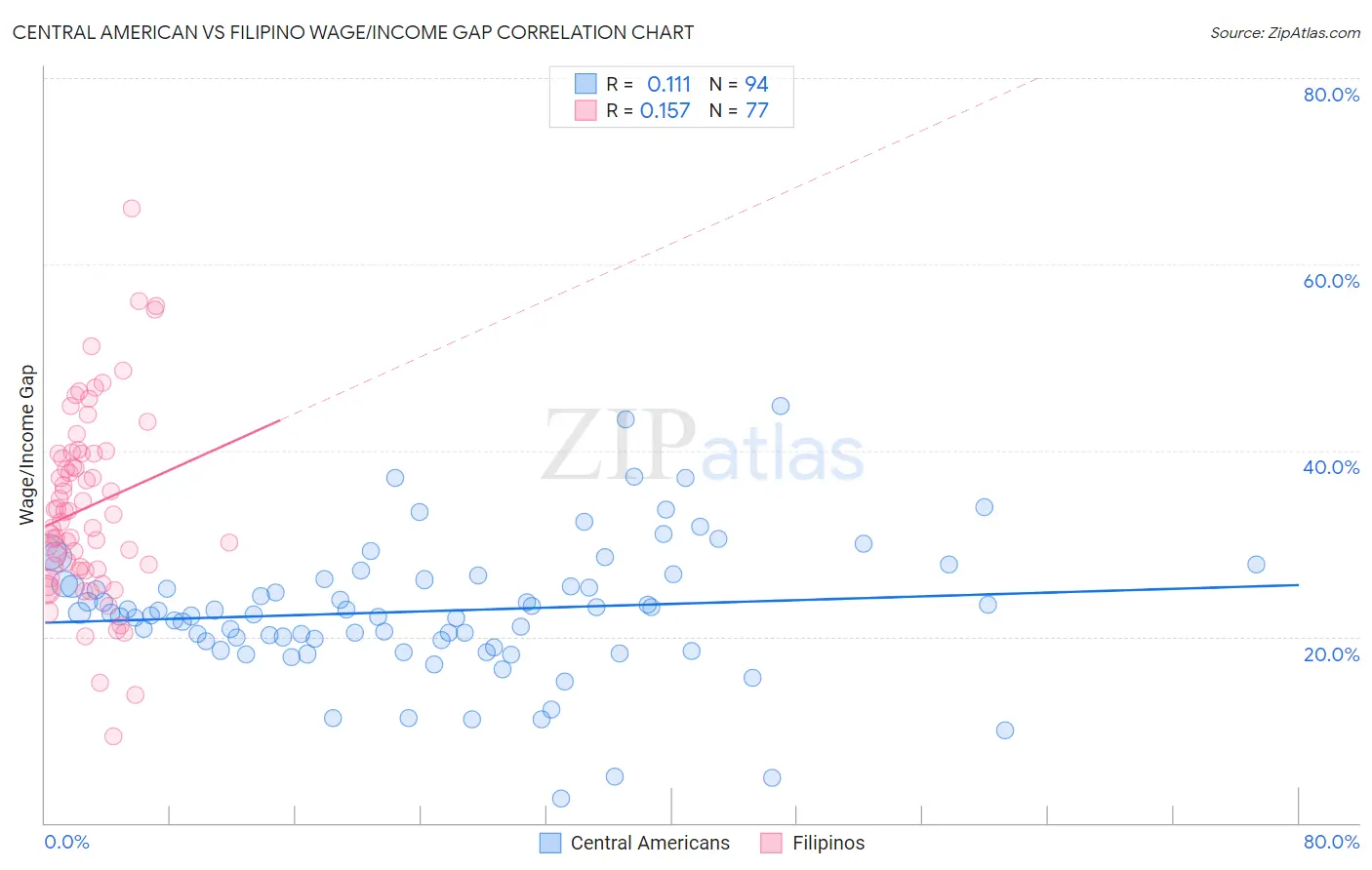Central American vs Filipino Wage/Income Gap