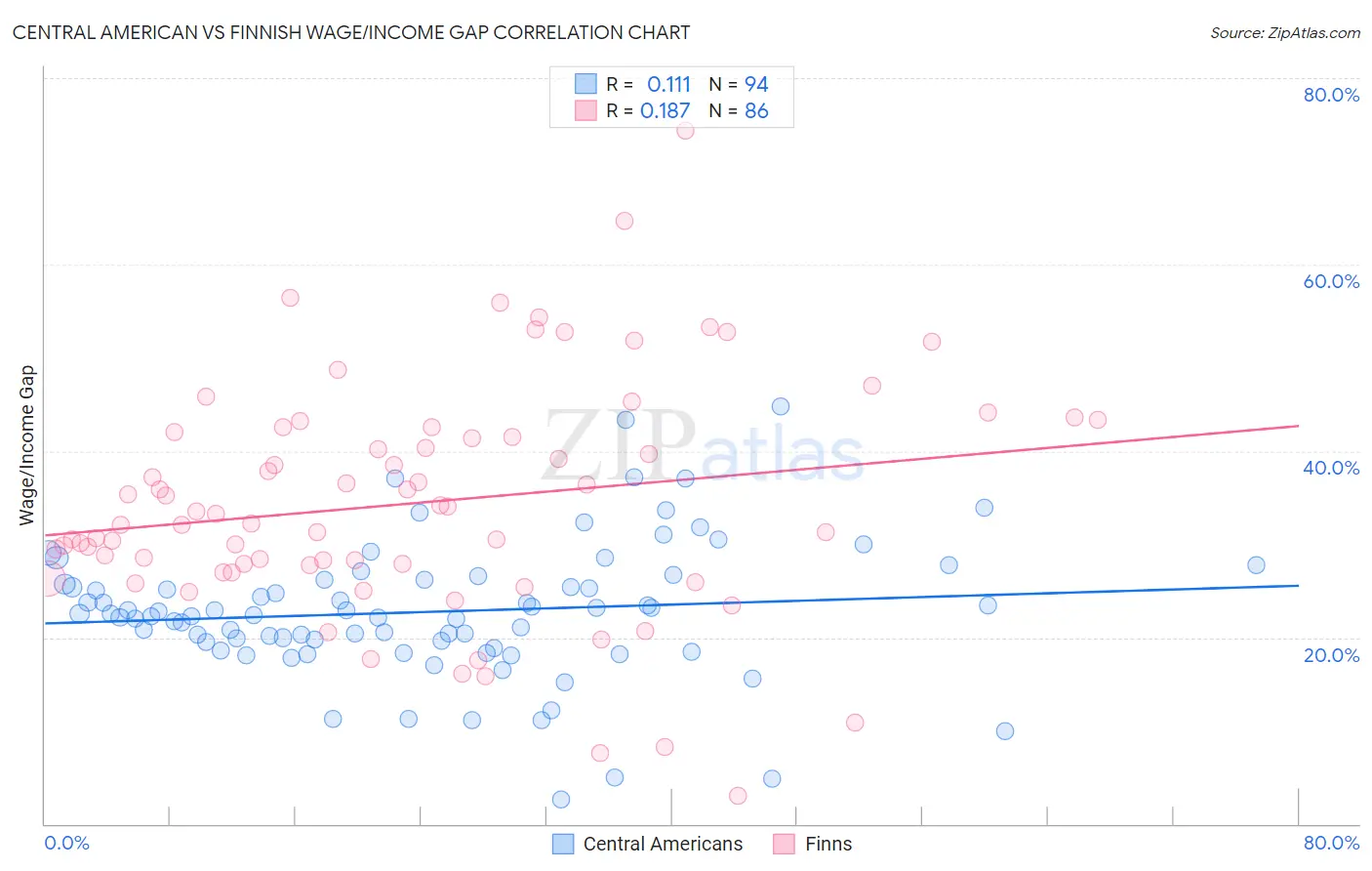 Central American vs Finnish Wage/Income Gap