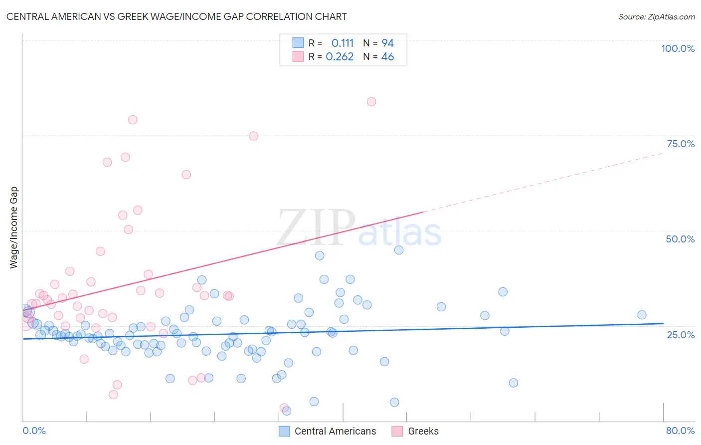 Central American vs Greek Wage/Income Gap