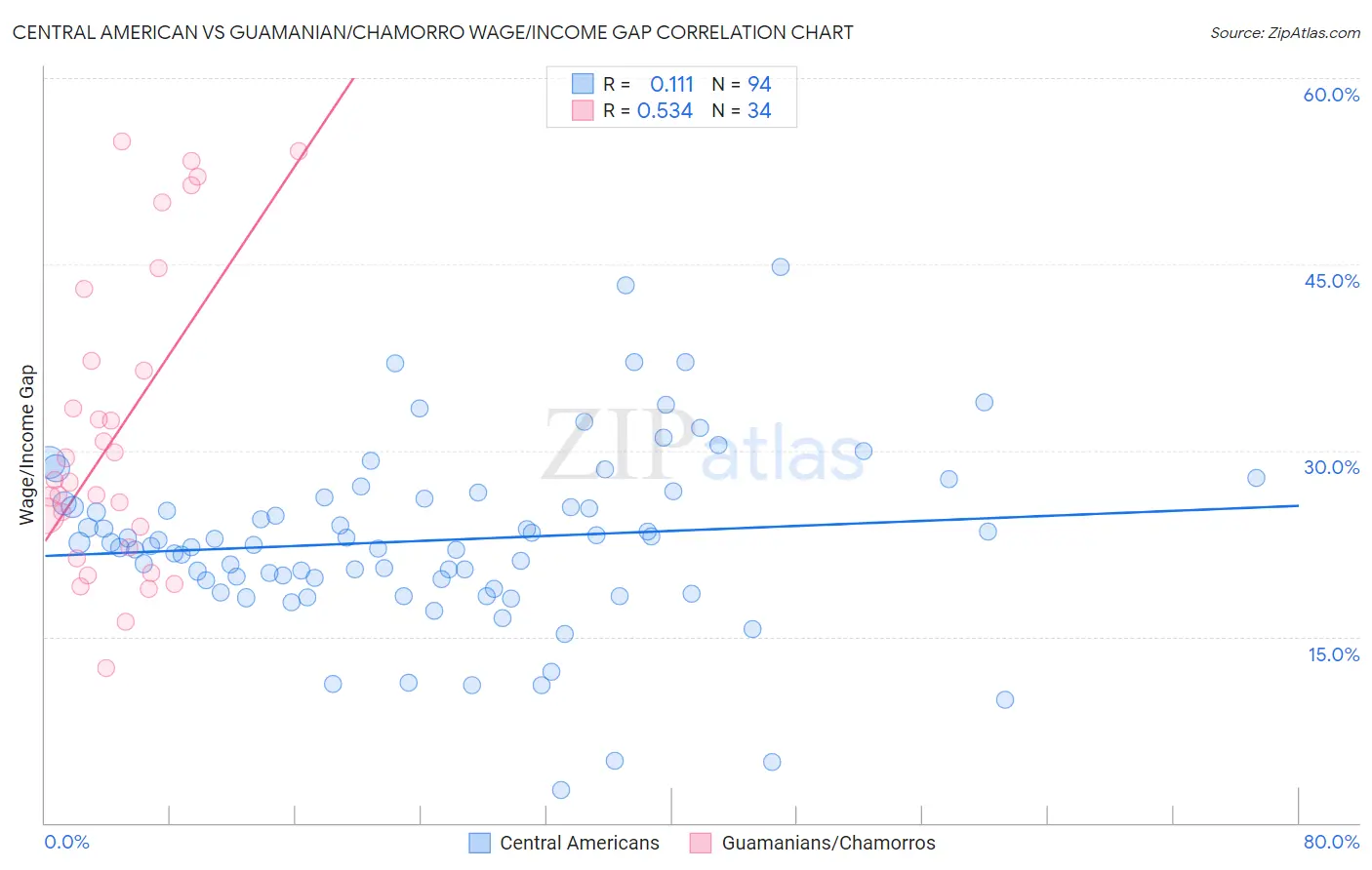 Central American vs Guamanian/Chamorro Wage/Income Gap