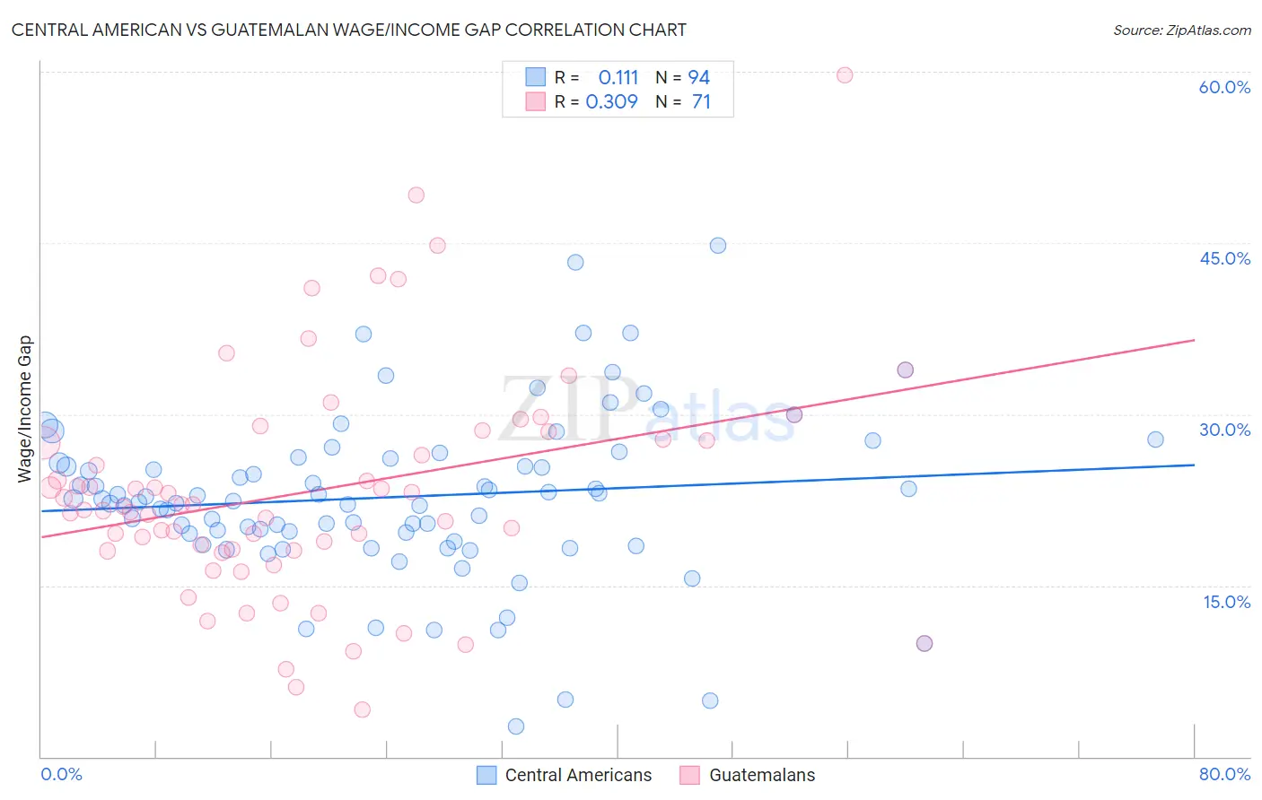 Central American vs Guatemalan Wage/Income Gap