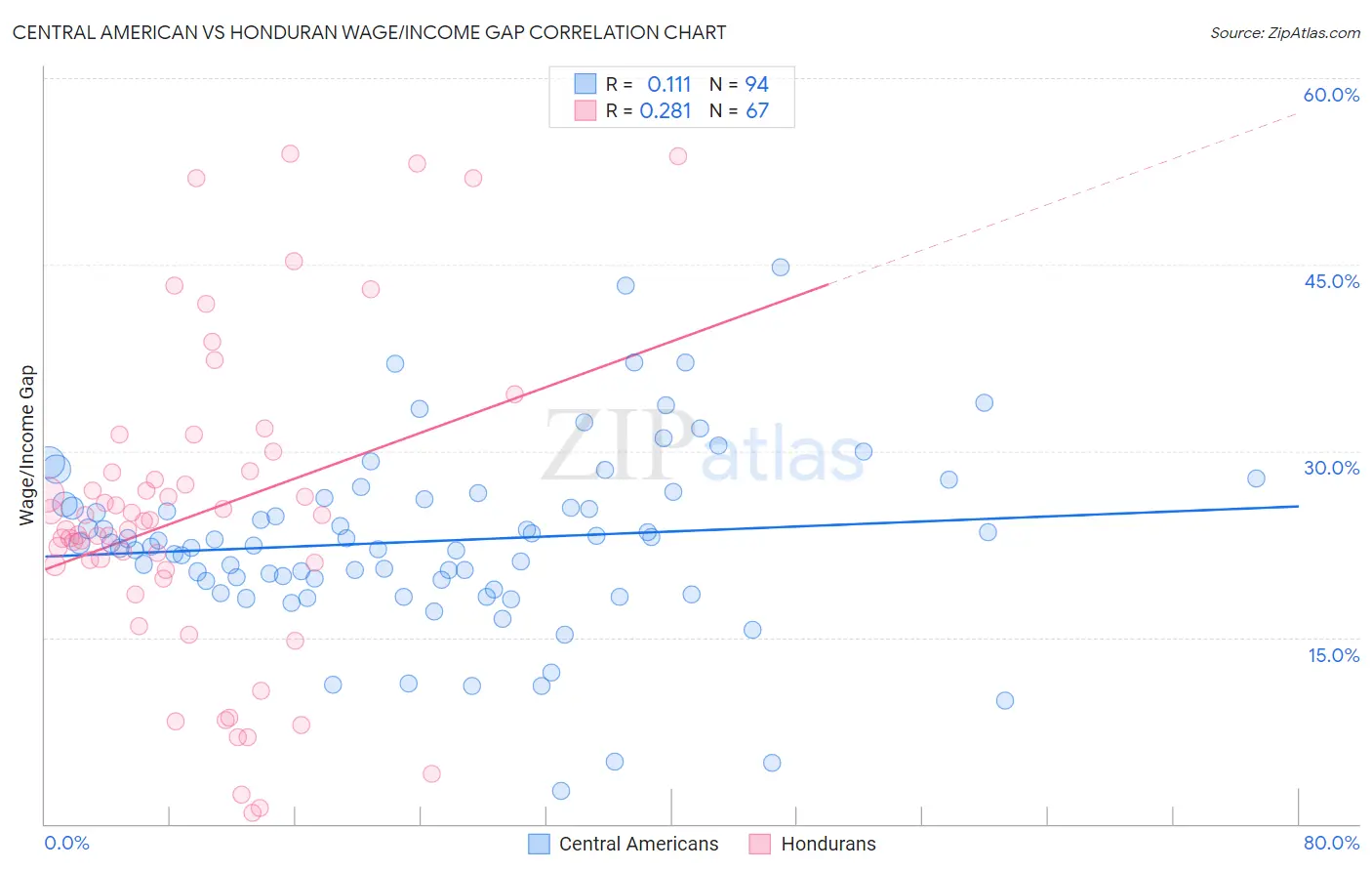 Central American vs Honduran Wage/Income Gap
