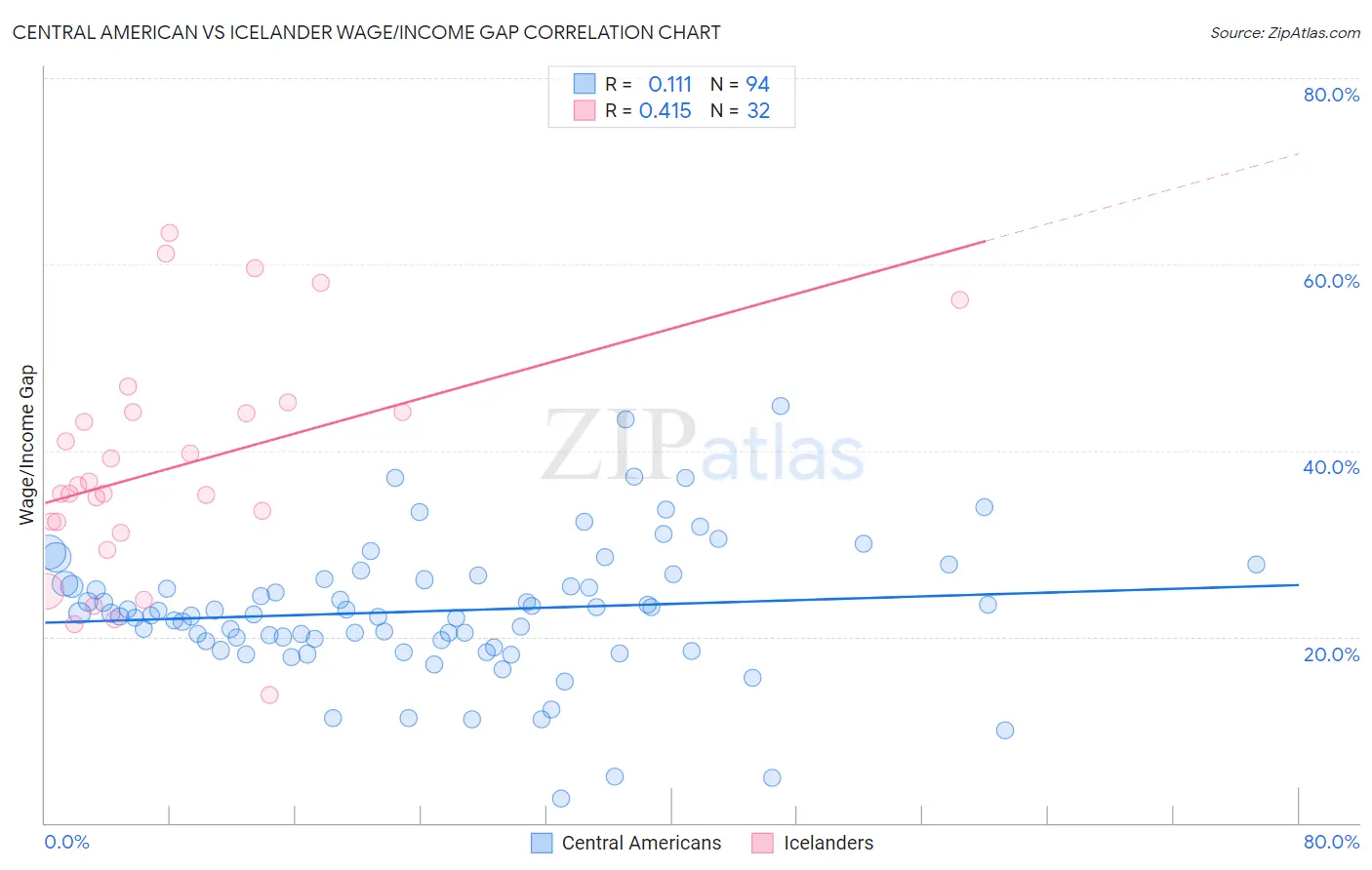 Central American vs Icelander Wage/Income Gap