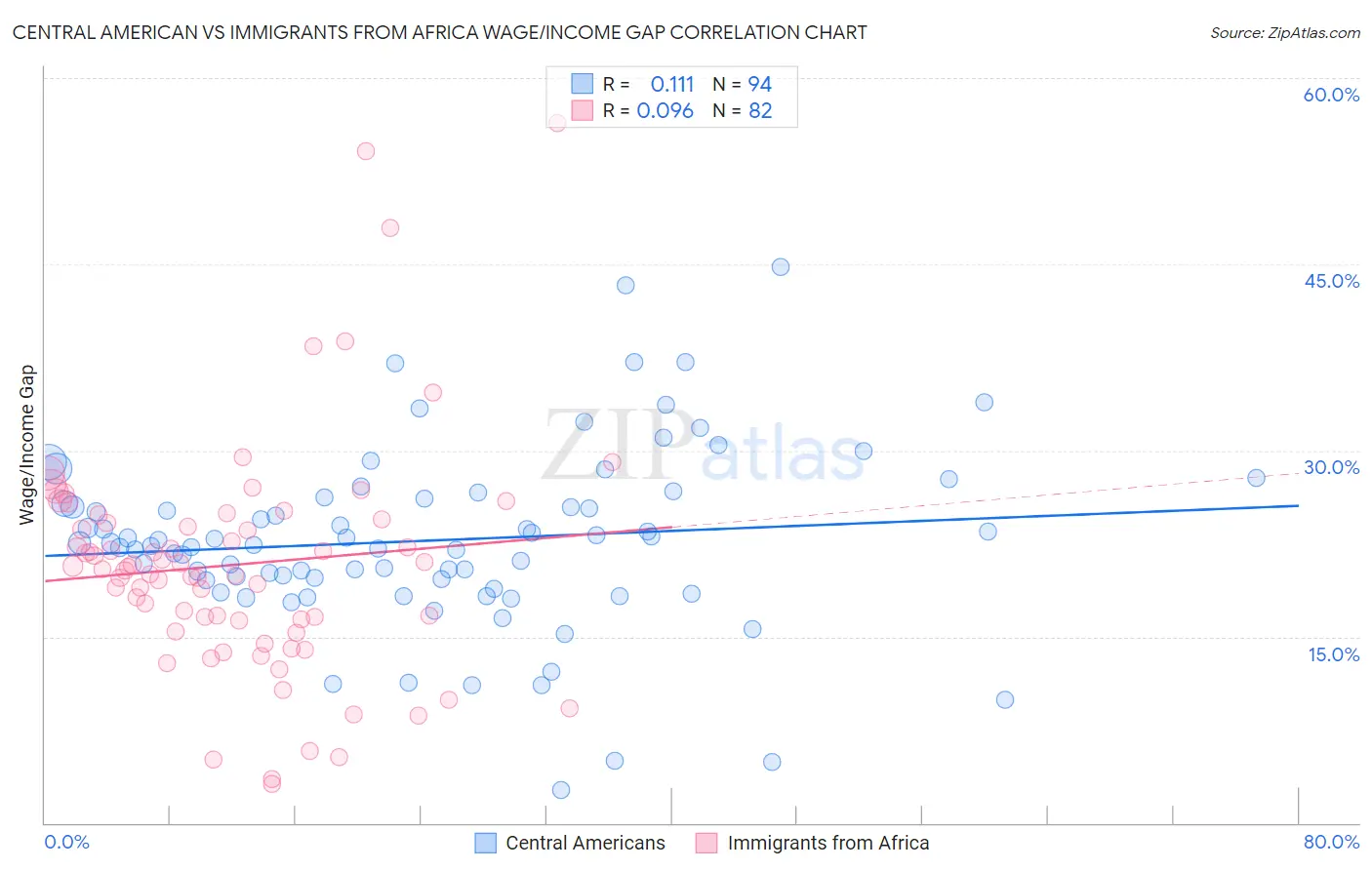 Central American vs Immigrants from Africa Wage/Income Gap