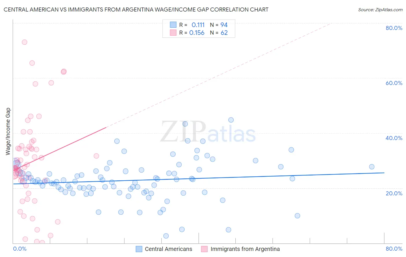 Central American vs Immigrants from Argentina Wage/Income Gap