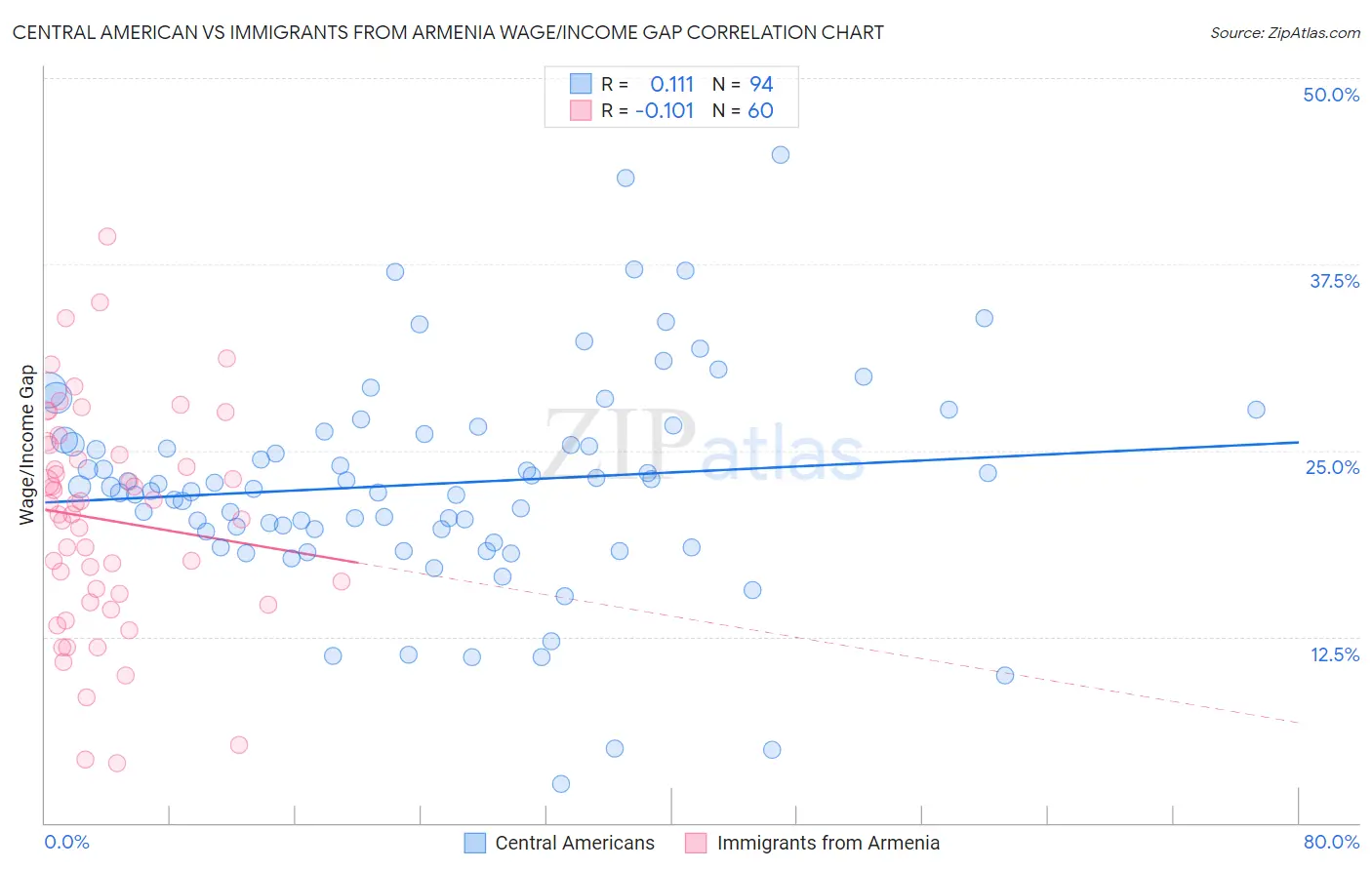 Central American vs Immigrants from Armenia Wage/Income Gap