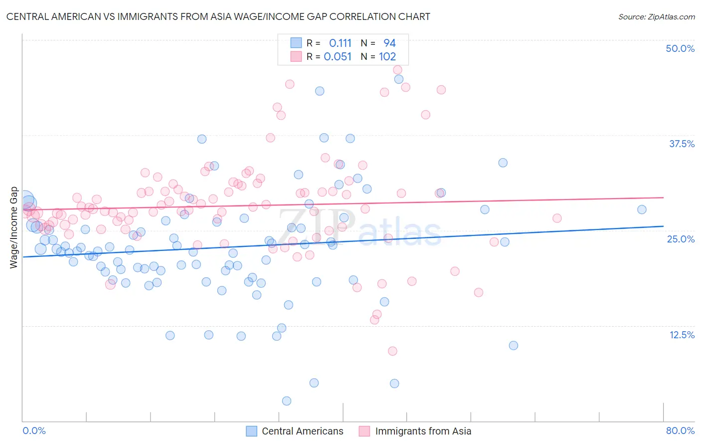 Central American vs Immigrants from Asia Wage/Income Gap
