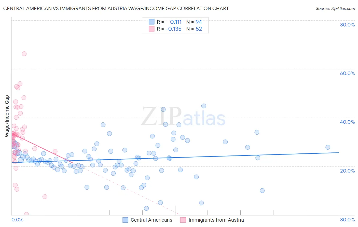 Central American vs Immigrants from Austria Wage/Income Gap