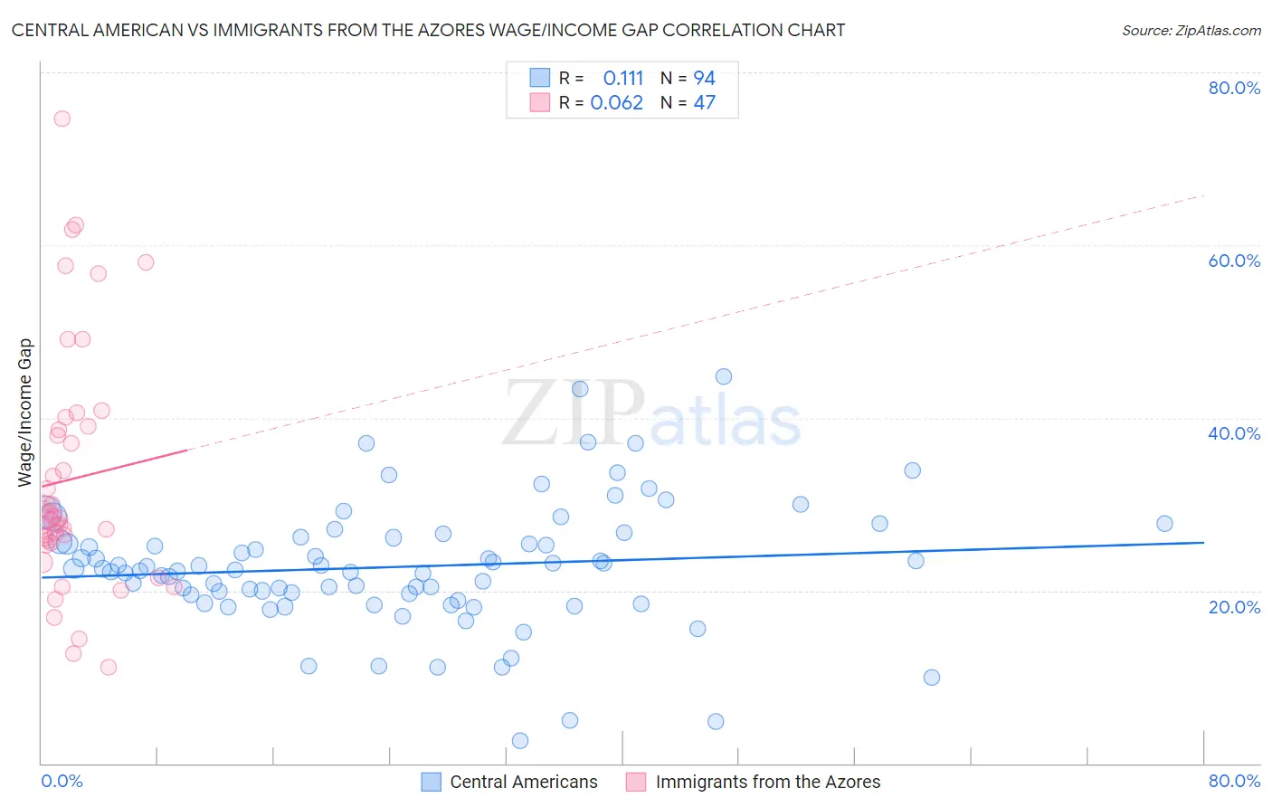 Central American vs Immigrants from the Azores Wage/Income Gap