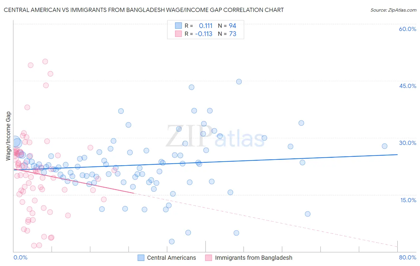 Central American vs Immigrants from Bangladesh Wage/Income Gap