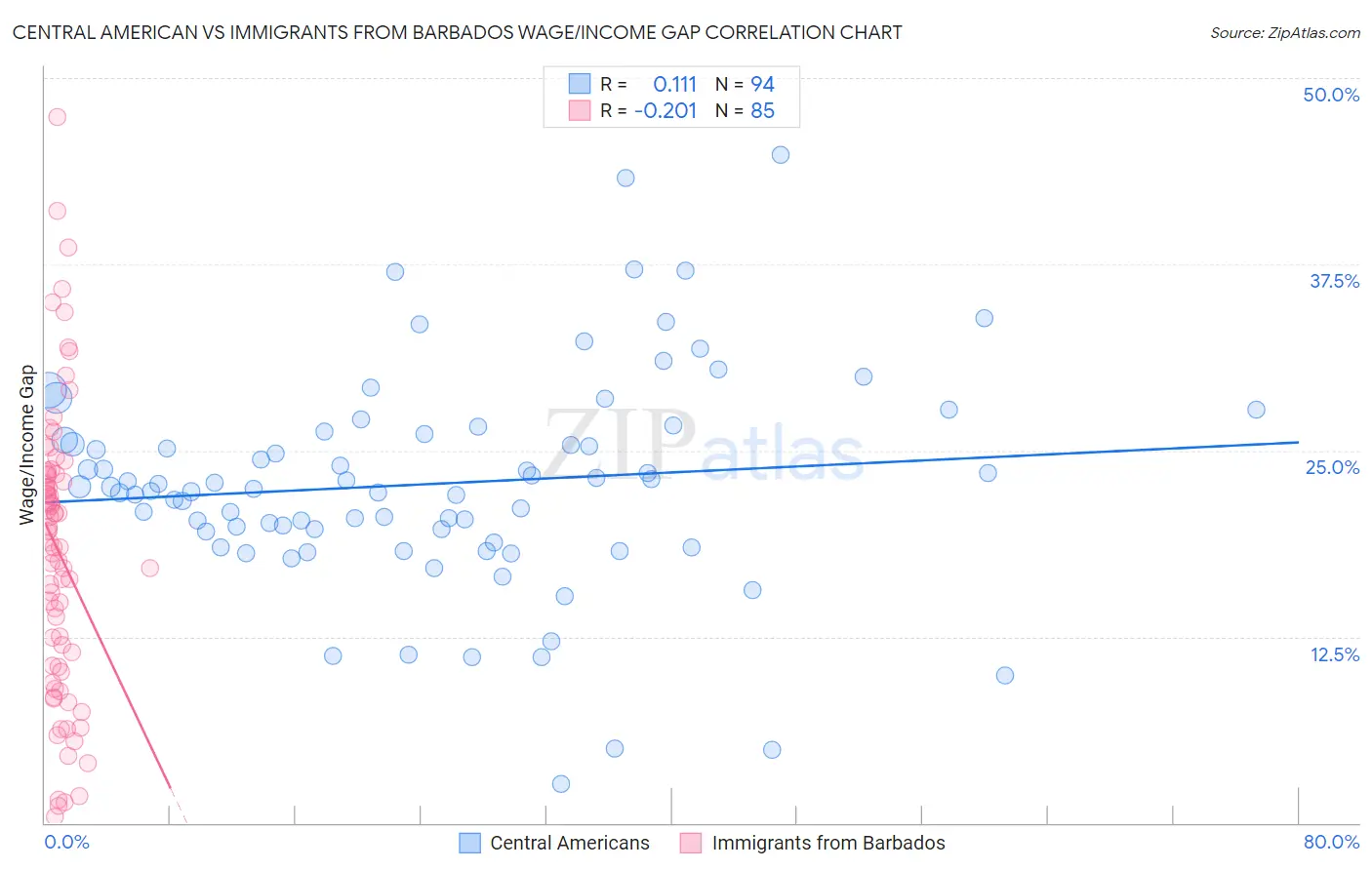 Central American vs Immigrants from Barbados Wage/Income Gap