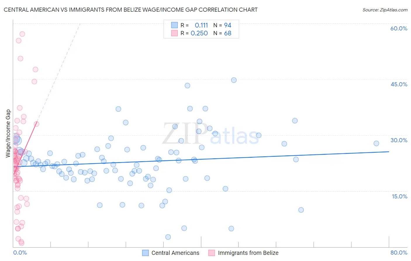 Central American vs Immigrants from Belize Wage/Income Gap