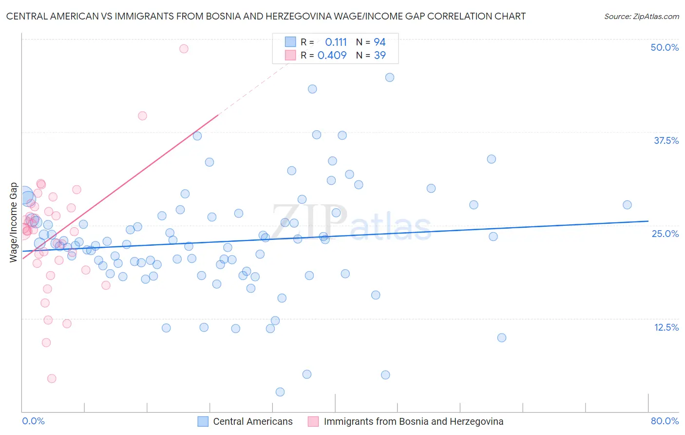 Central American vs Immigrants from Bosnia and Herzegovina Wage/Income Gap