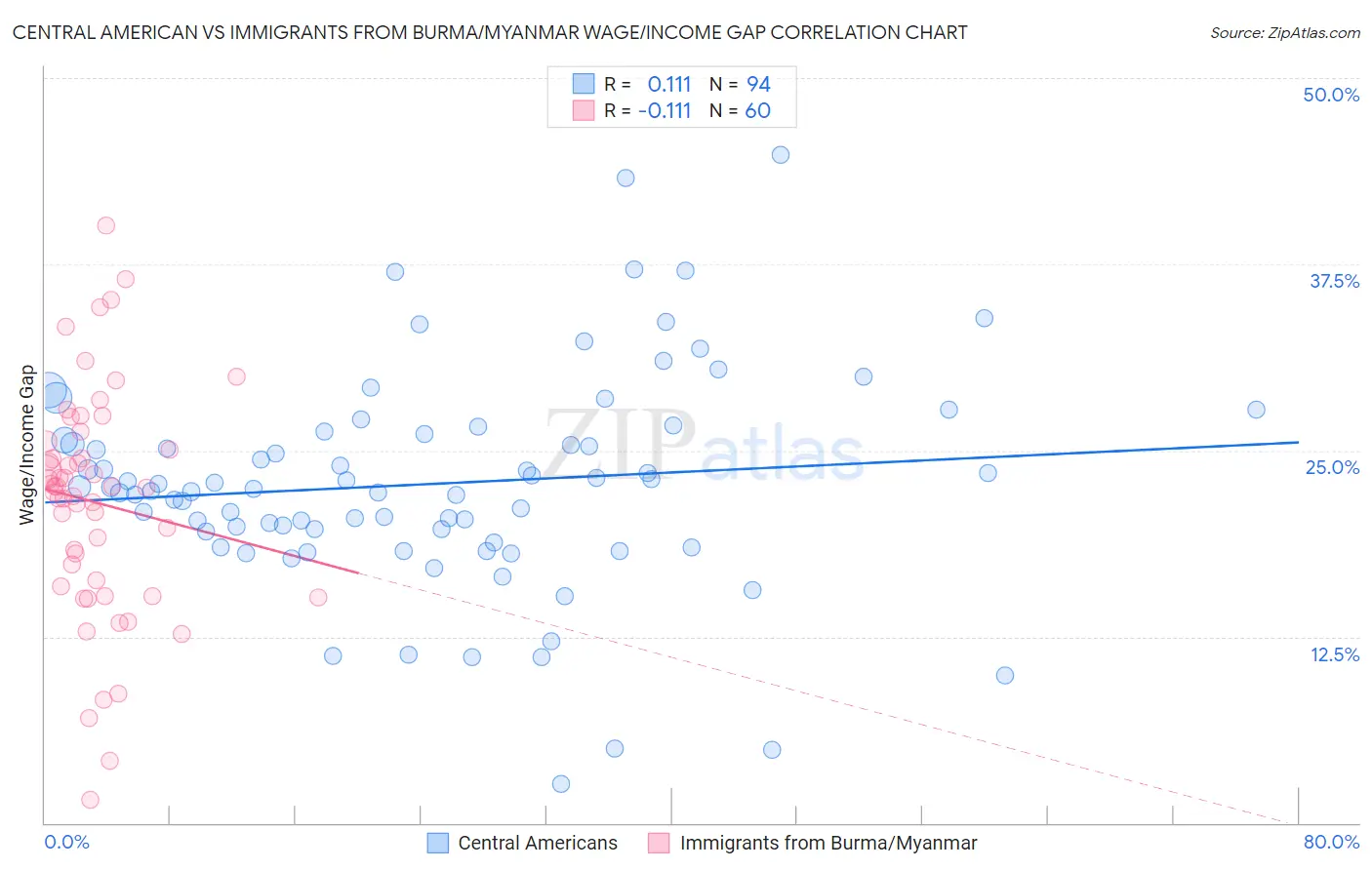 Central American vs Immigrants from Burma/Myanmar Wage/Income Gap