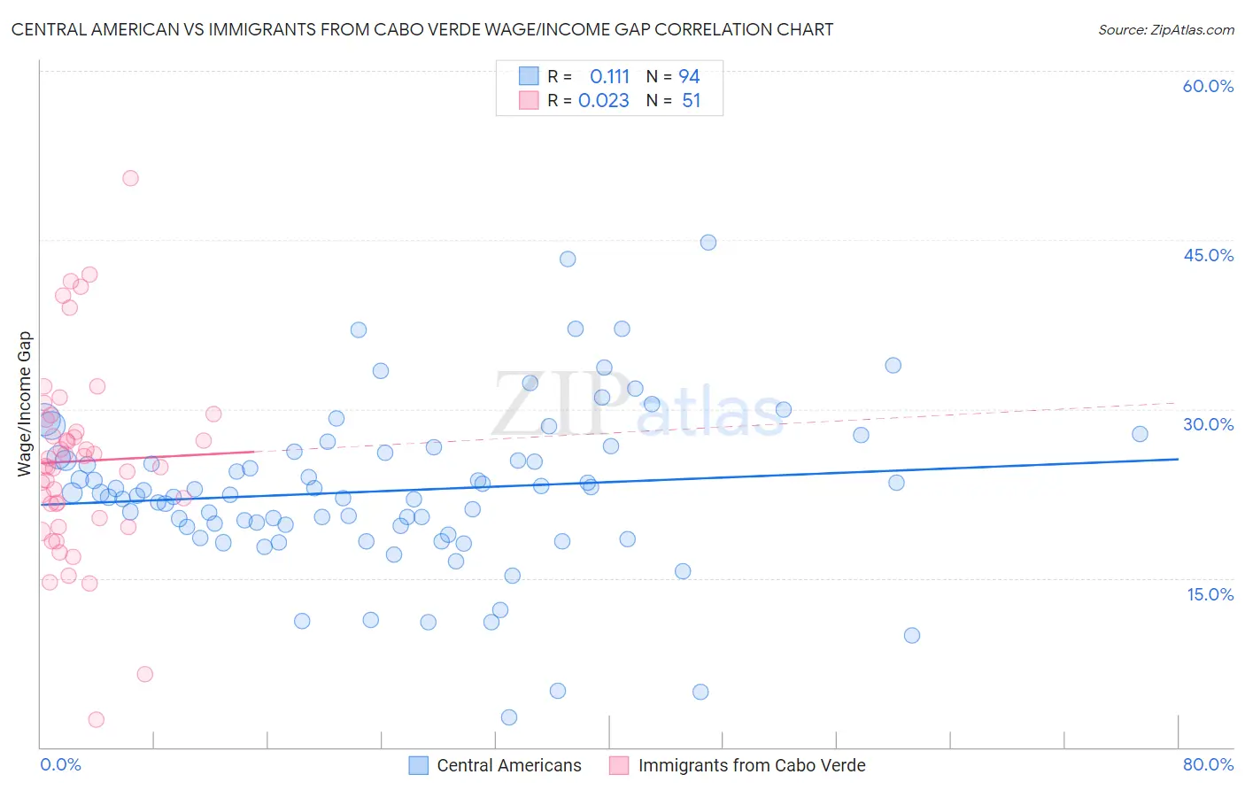 Central American vs Immigrants from Cabo Verde Wage/Income Gap