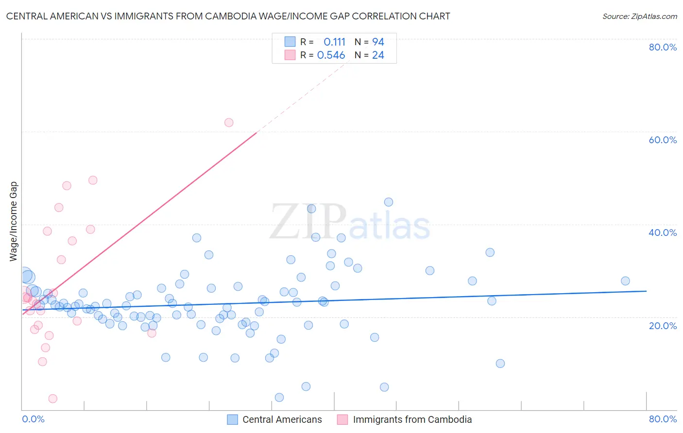 Central American vs Immigrants from Cambodia Wage/Income Gap