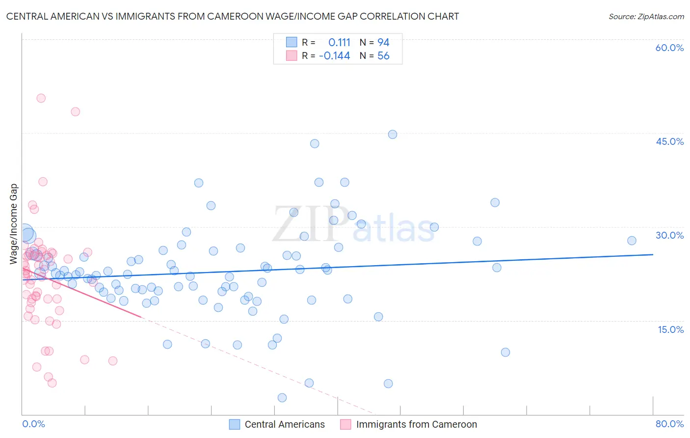 Central American vs Immigrants from Cameroon Wage/Income Gap