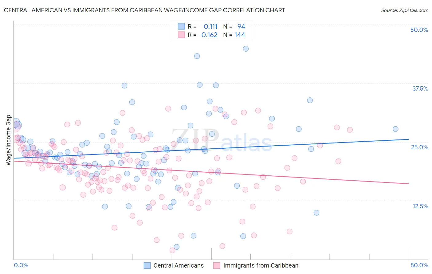 Central American vs Immigrants from Caribbean Wage/Income Gap