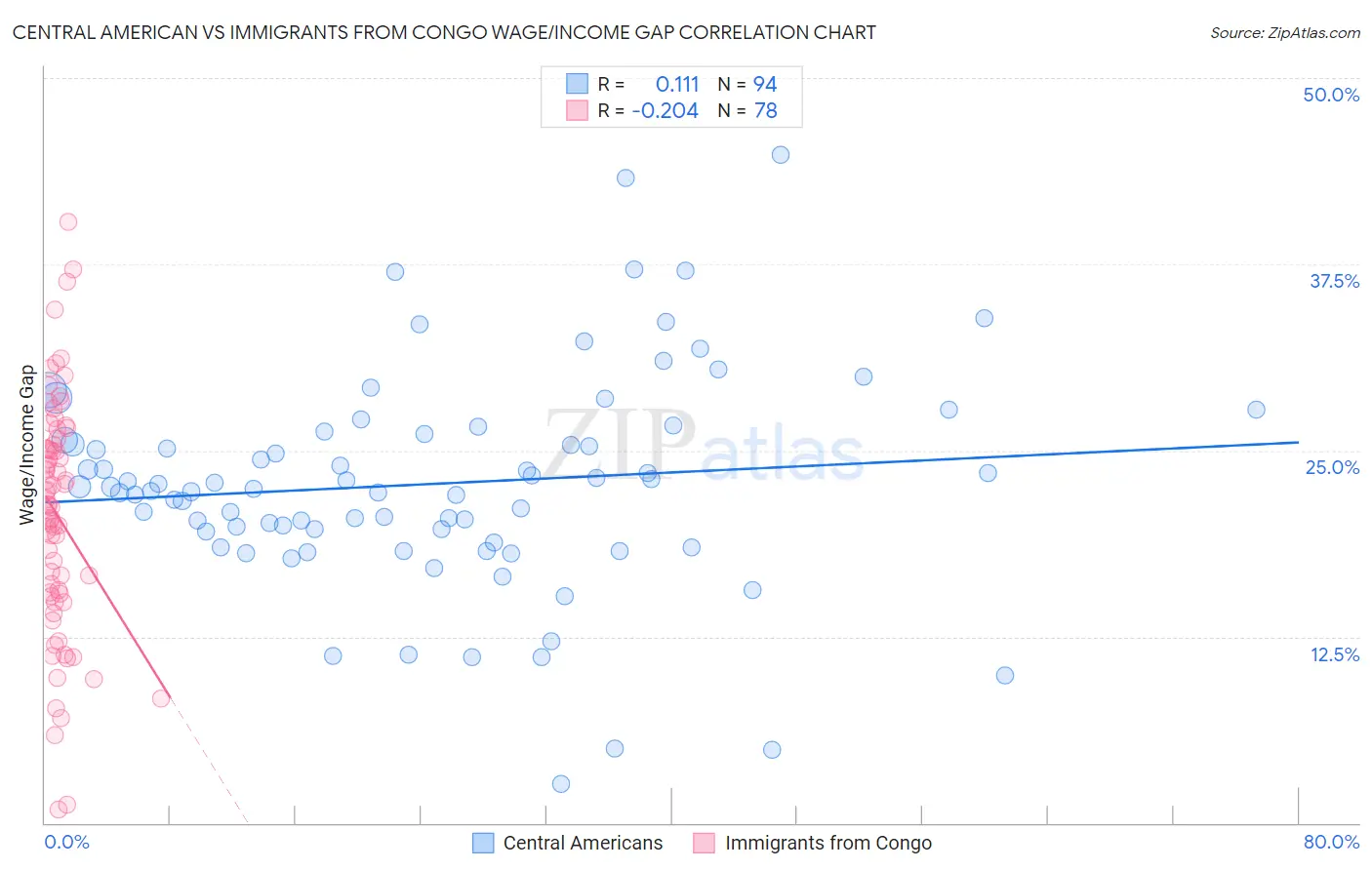 Central American vs Immigrants from Congo Wage/Income Gap