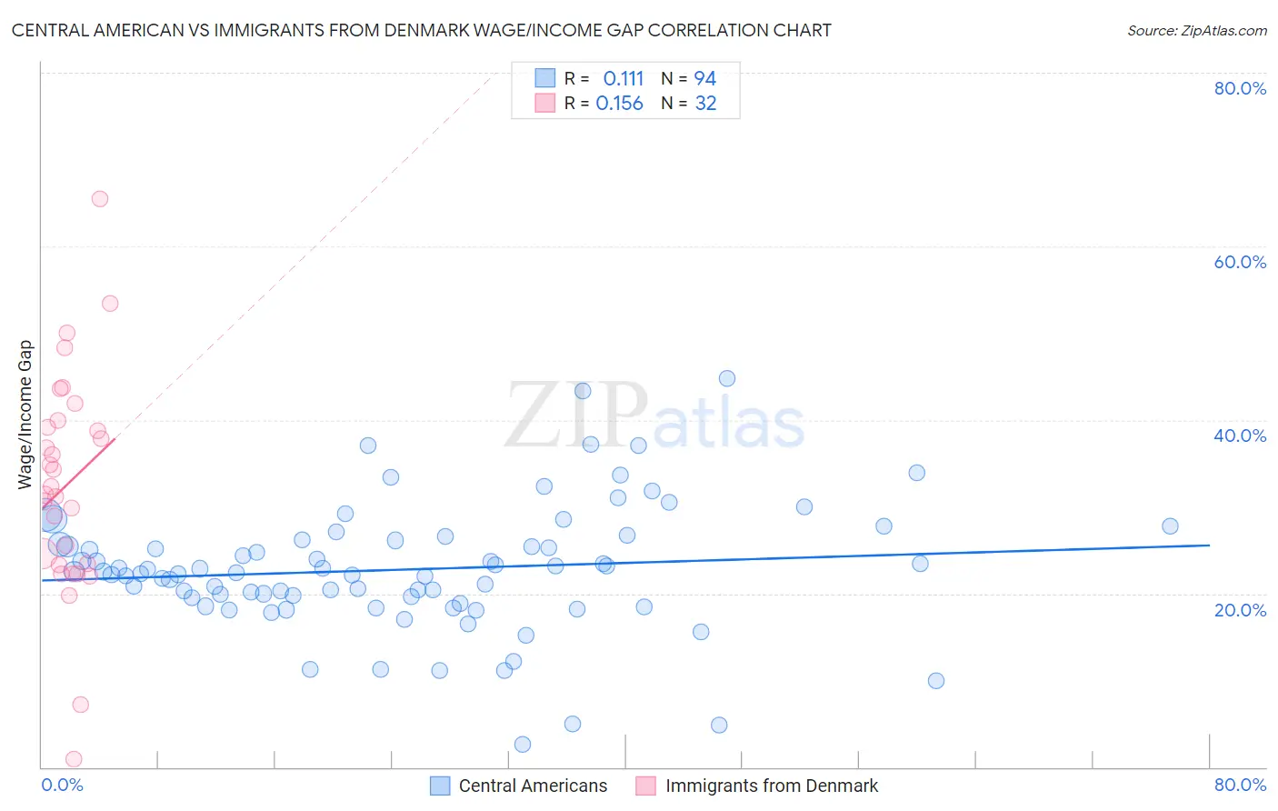 Central American vs Immigrants from Denmark Wage/Income Gap