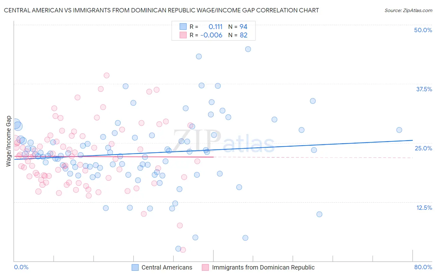 Central American vs Immigrants from Dominican Republic Wage/Income Gap