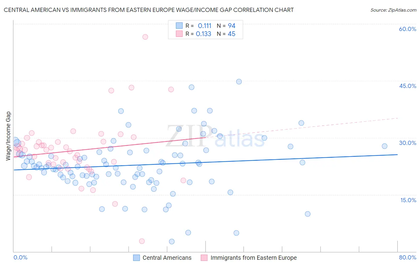 Central American vs Immigrants from Eastern Europe Wage/Income Gap