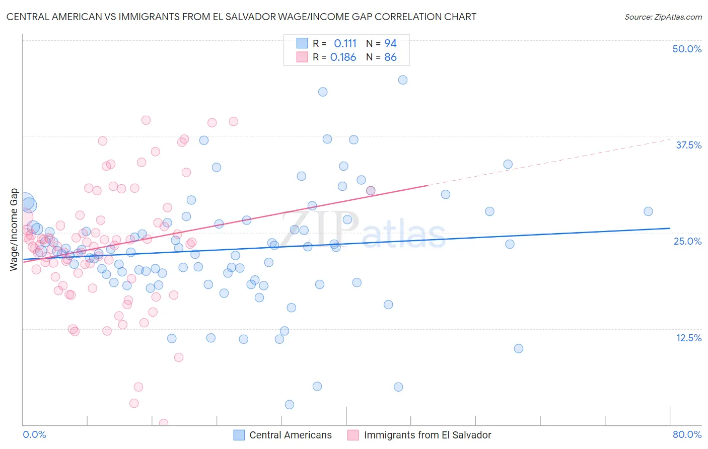 Central American vs Immigrants from El Salvador Wage/Income Gap