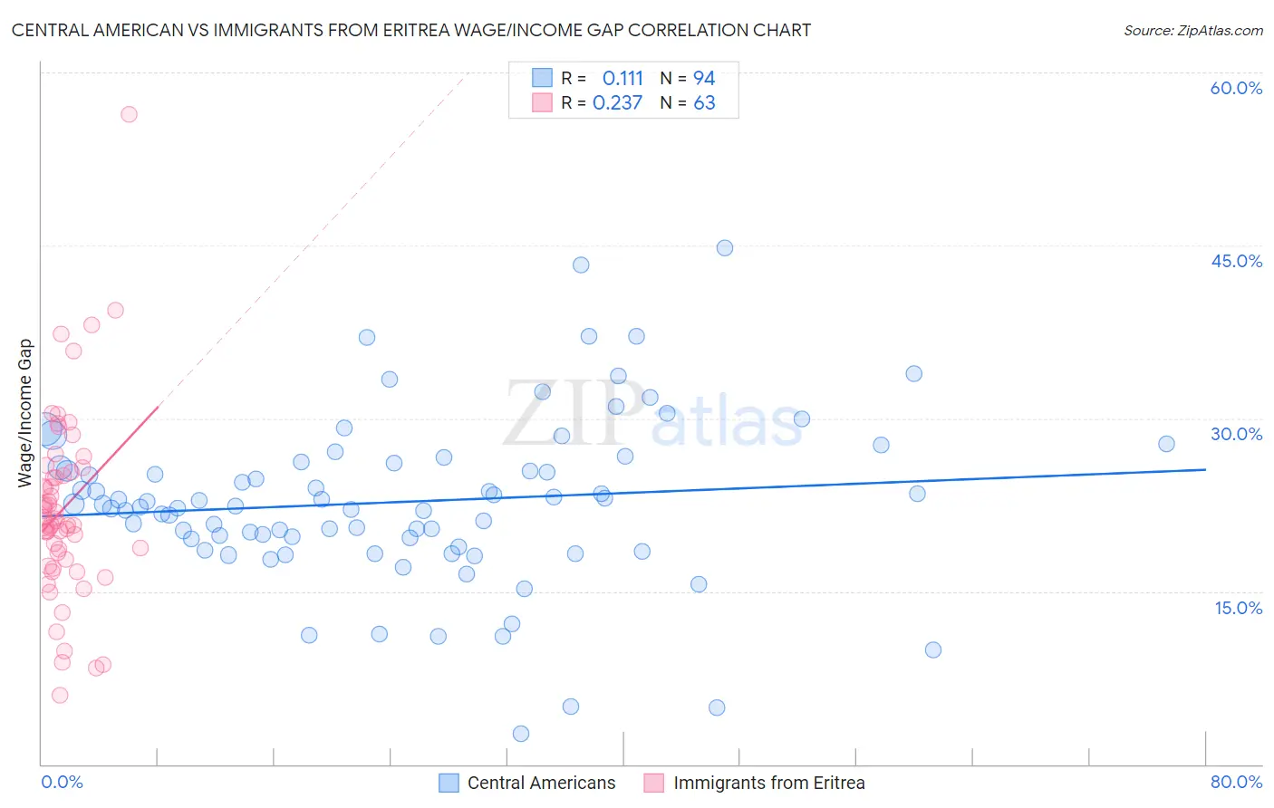 Central American vs Immigrants from Eritrea Wage/Income Gap