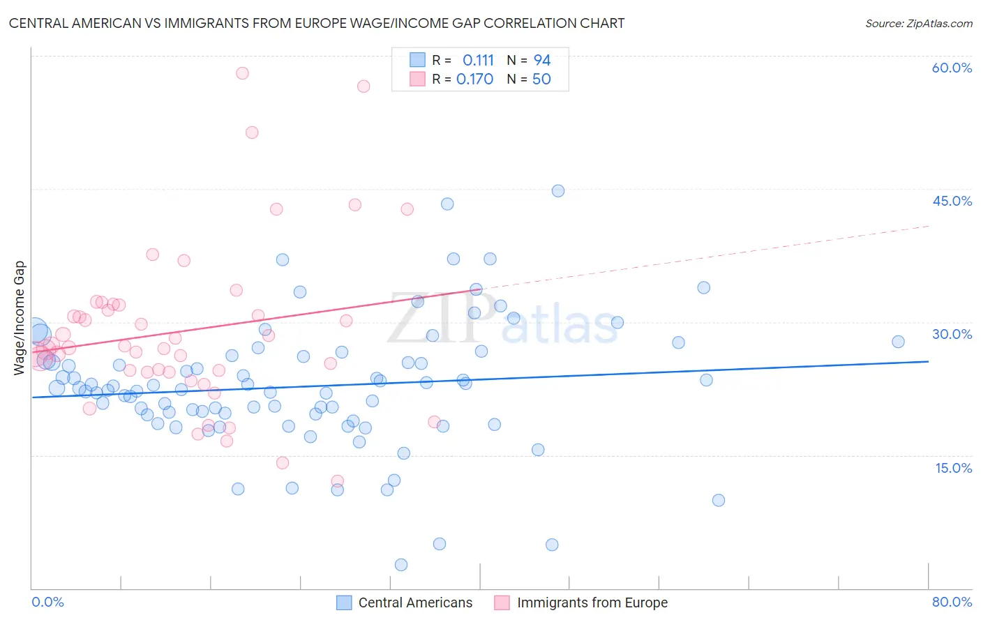 Central American vs Immigrants from Europe Wage/Income Gap