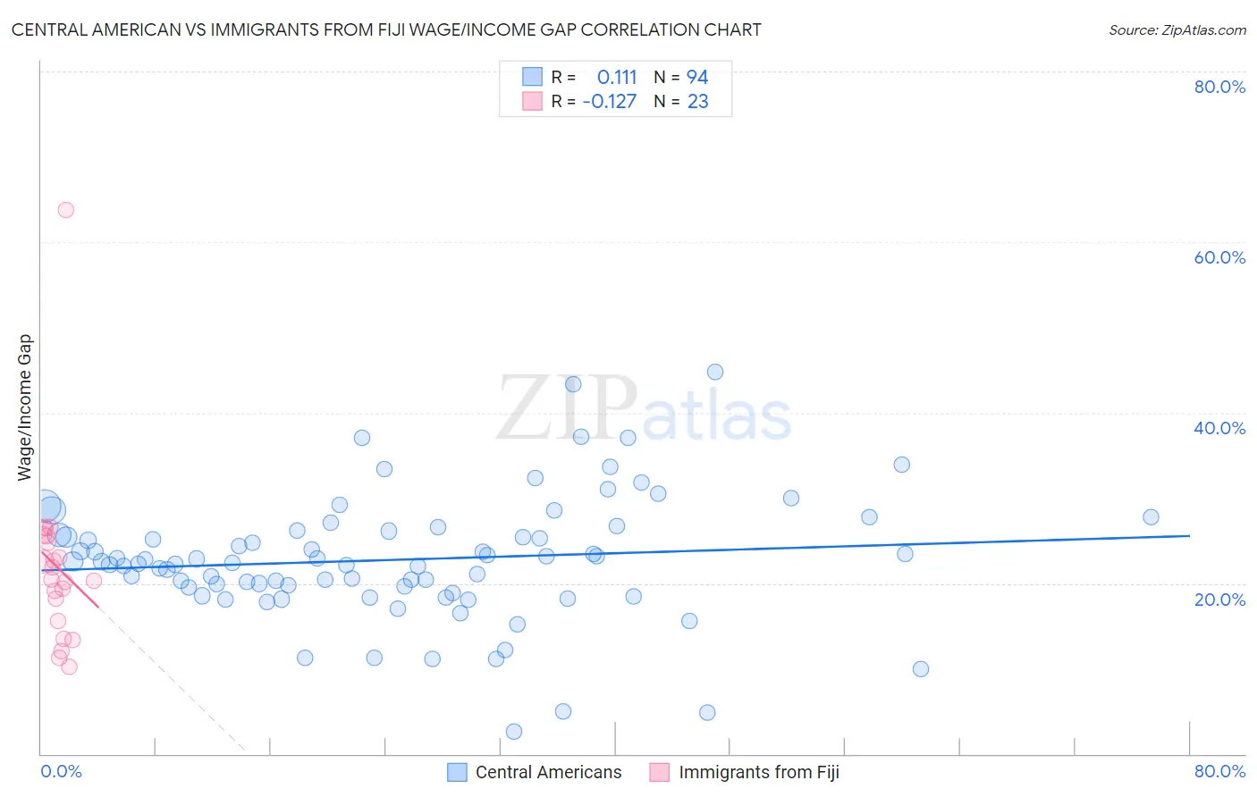 Central American vs Immigrants from Fiji Wage/Income Gap