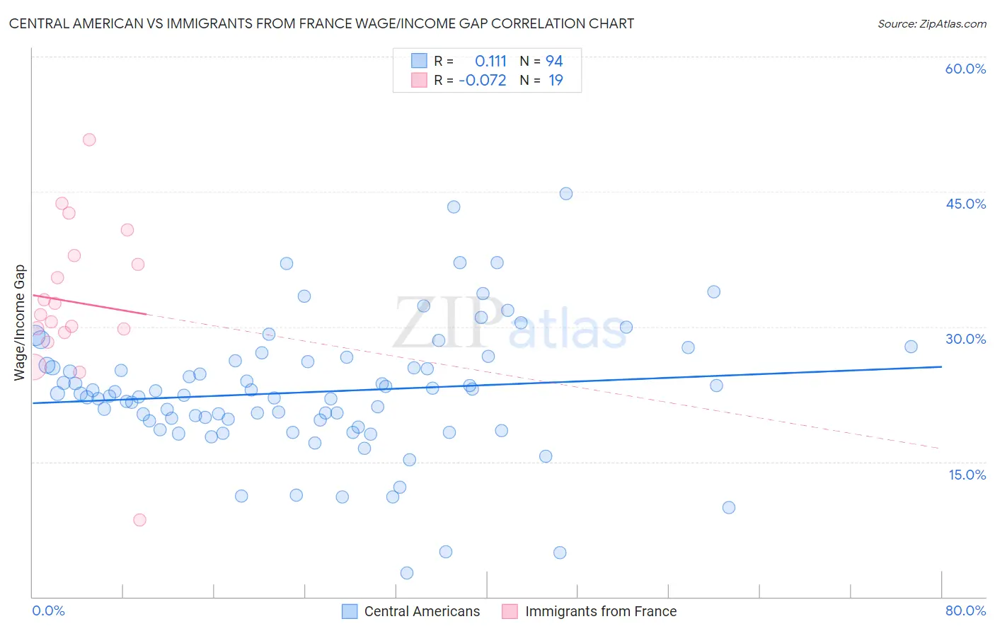 Central American vs Immigrants from France Wage/Income Gap