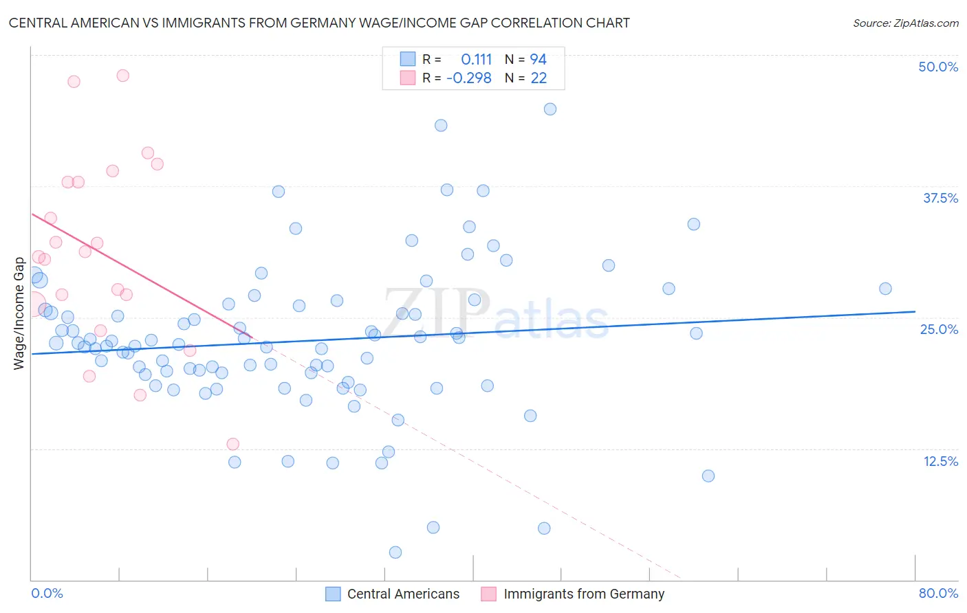 Central American vs Immigrants from Germany Wage/Income Gap