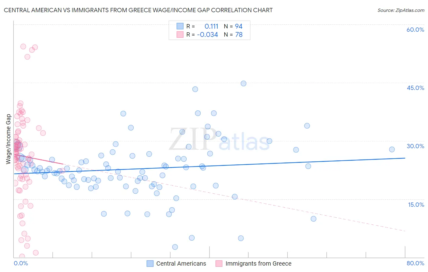 Central American vs Immigrants from Greece Wage/Income Gap