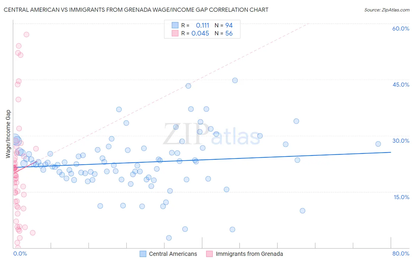 Central American vs Immigrants from Grenada Wage/Income Gap