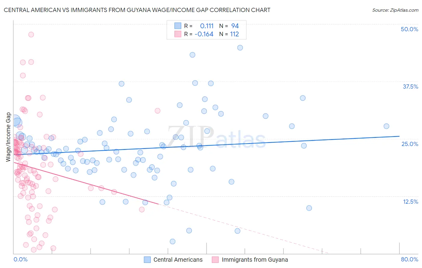 Central American vs Immigrants from Guyana Wage/Income Gap