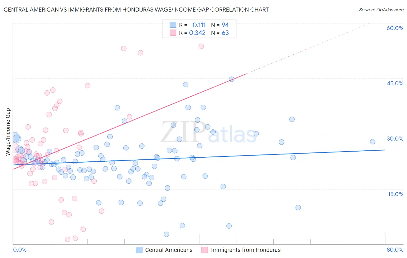 Central American vs Immigrants from Honduras Wage/Income Gap