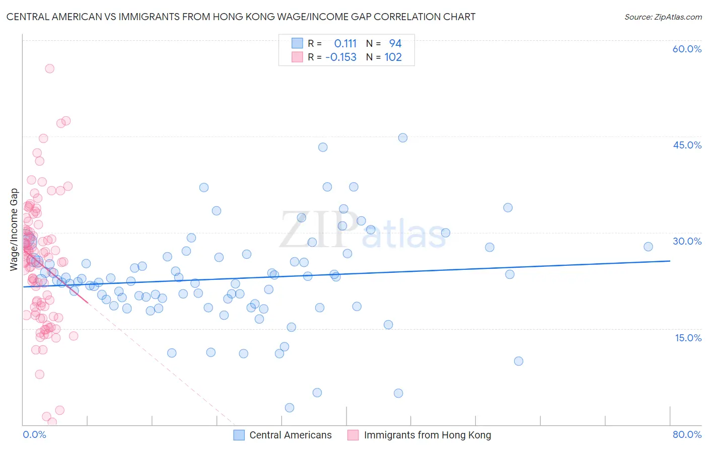 Central American vs Immigrants from Hong Kong Wage/Income Gap