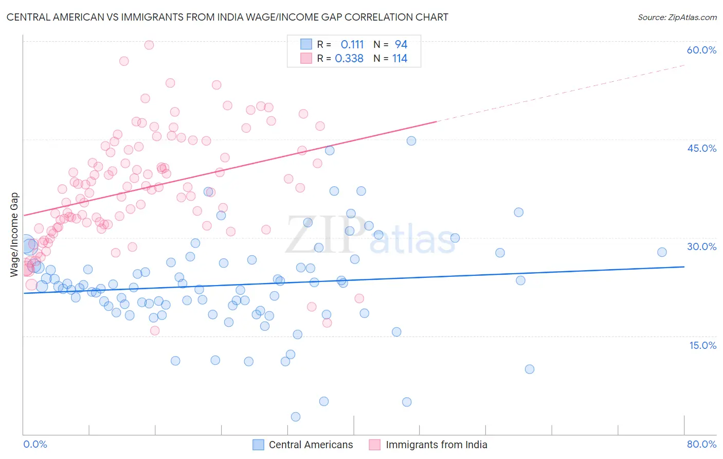Central American vs Immigrants from India Wage/Income Gap