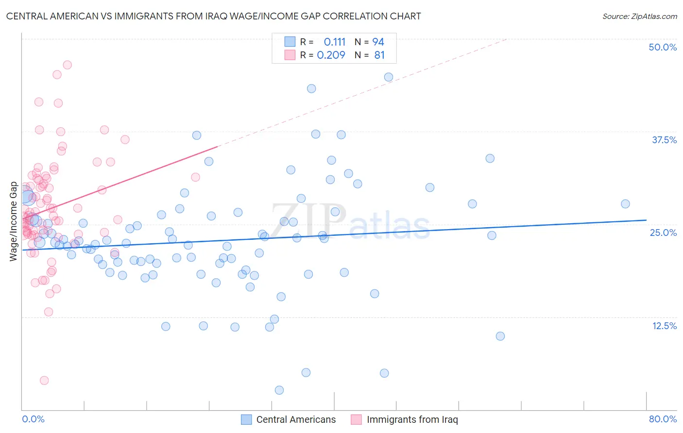 Central American vs Immigrants from Iraq Wage/Income Gap