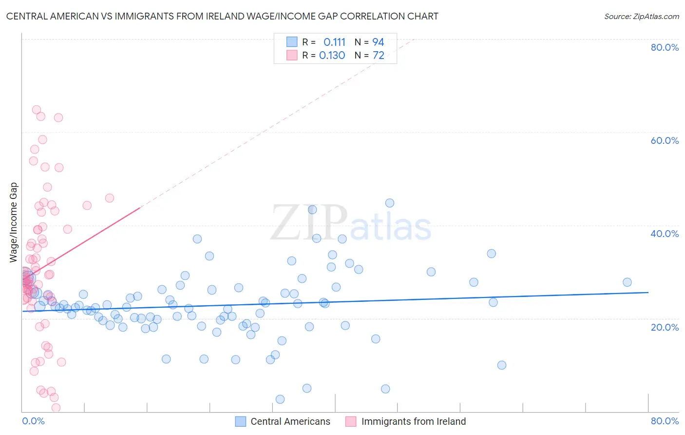 Central American vs Immigrants from Ireland Wage/Income Gap