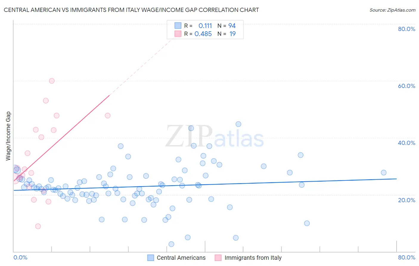 Central American vs Immigrants from Italy Wage/Income Gap