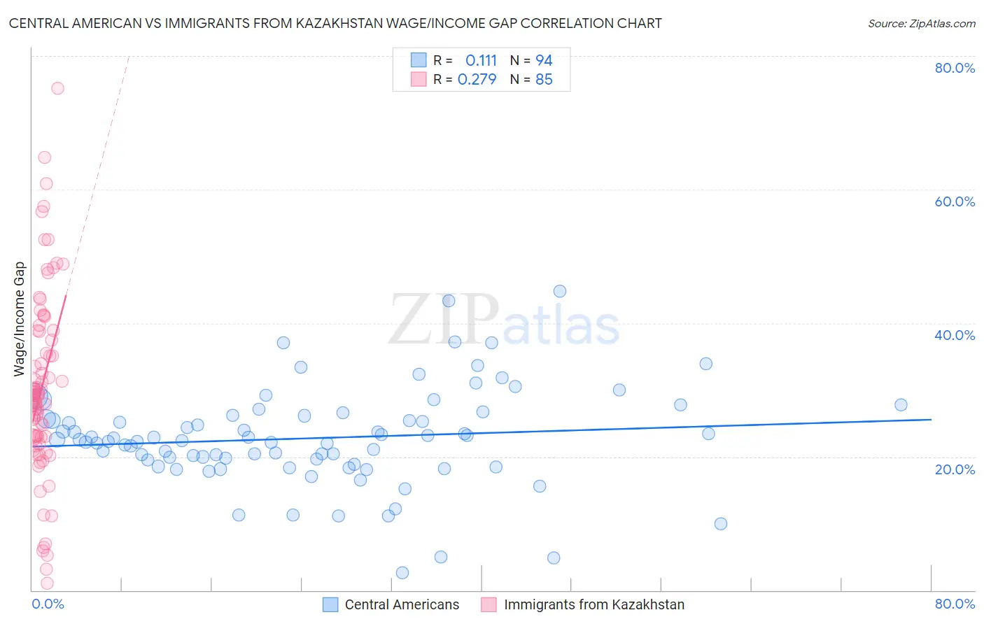 Central American vs Immigrants from Kazakhstan Wage/Income Gap