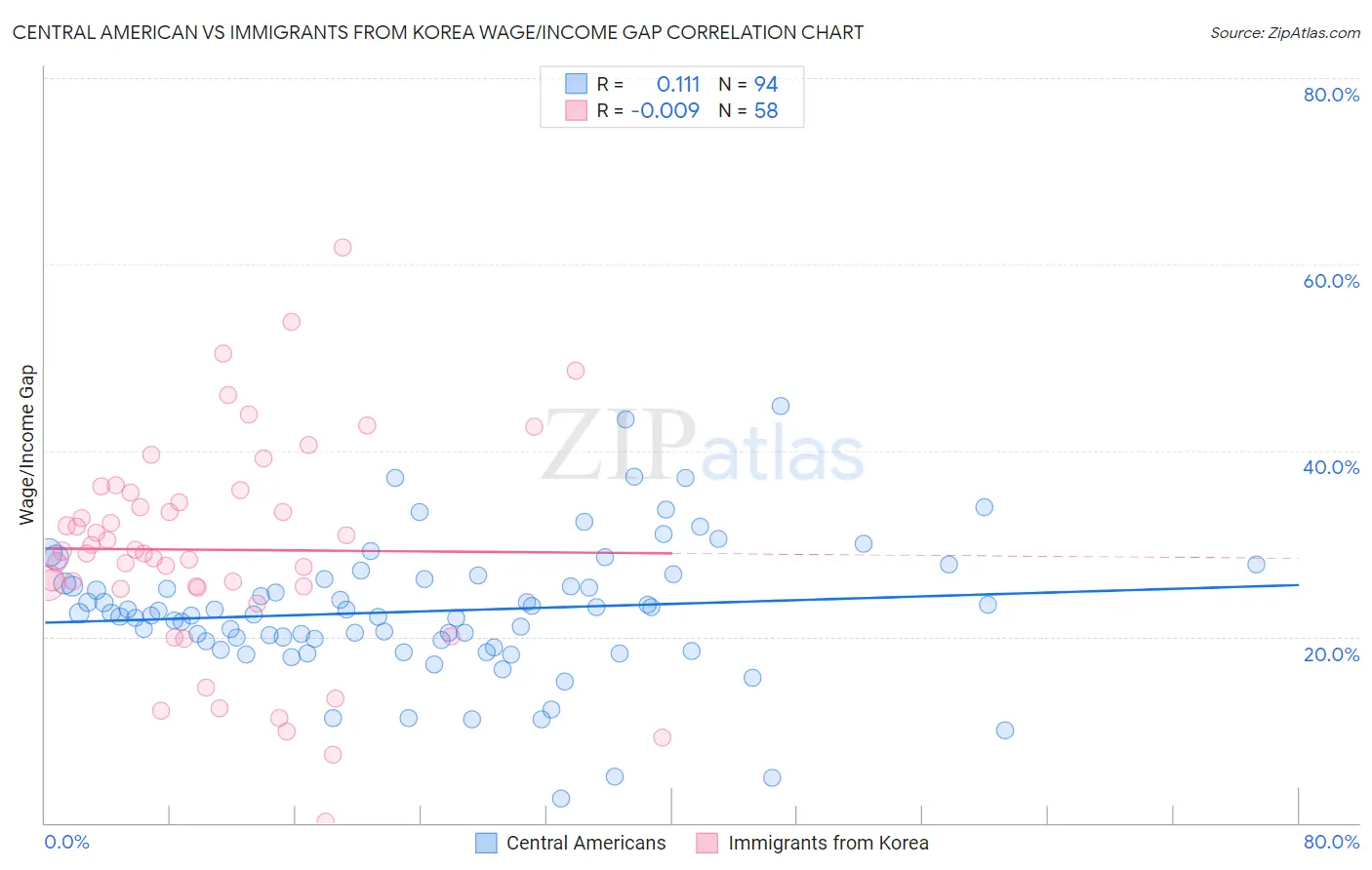 Central American vs Immigrants from Korea Wage/Income Gap