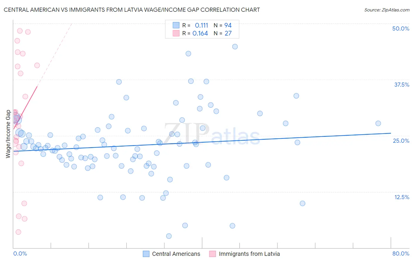Central American vs Immigrants from Latvia Wage/Income Gap