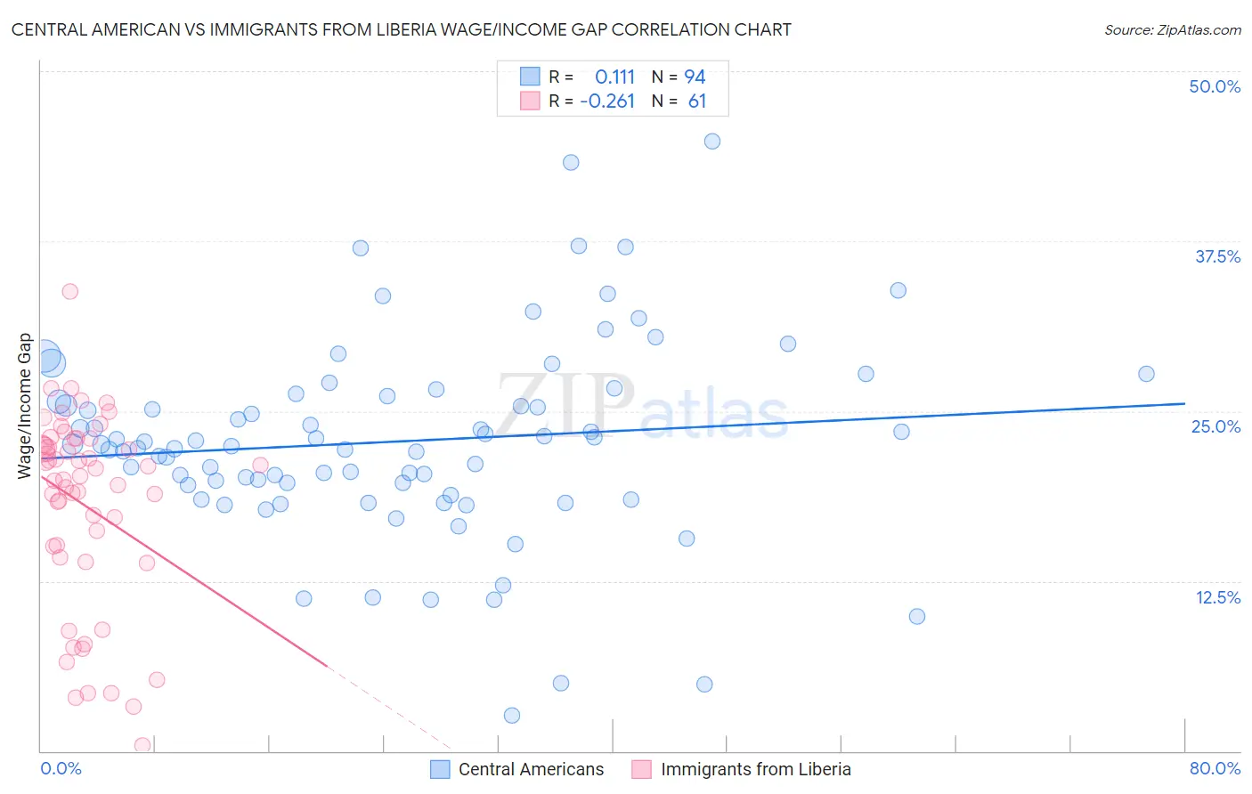 Central American vs Immigrants from Liberia Wage/Income Gap