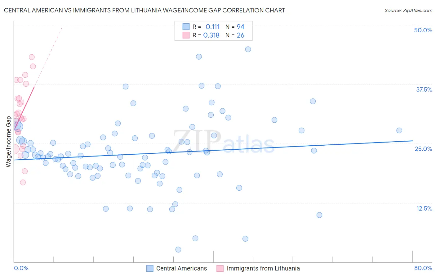 Central American vs Immigrants from Lithuania Wage/Income Gap