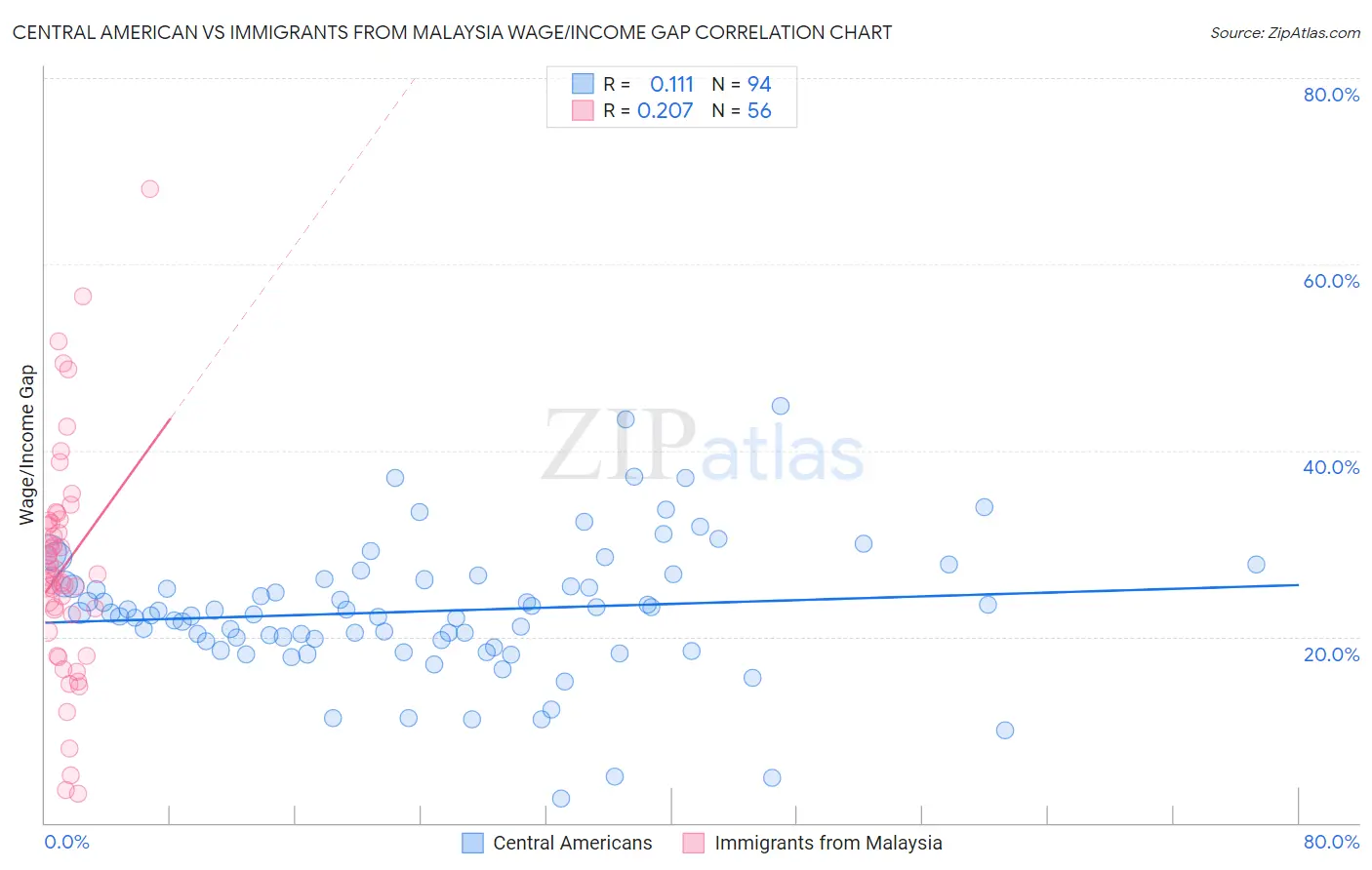 Central American vs Immigrants from Malaysia Wage/Income Gap